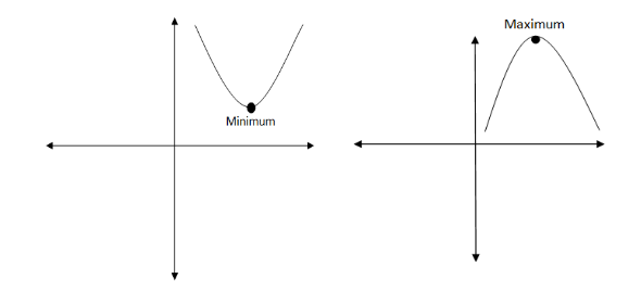 Explain the method of finding maximum and minimum of quadratic functions.