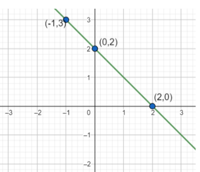 From the choices given below, choose the equation whose graphs are ...