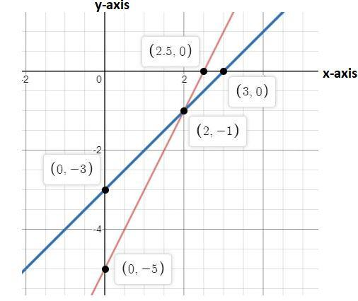 Solve Graphically The Following Systems Of Linear Equations. Also Find 