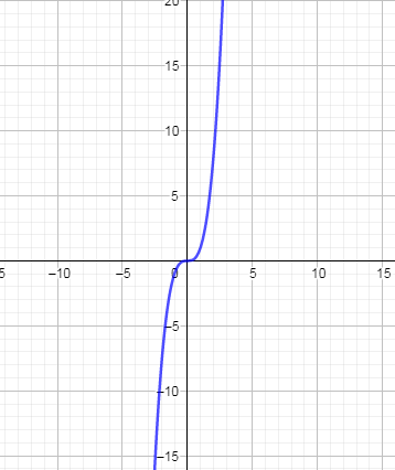 What is the graph of $f\\left( x \\right)={{x}^{\\dfrac{2}{3}}}$?