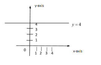 How would you draw the graph of the equation \\[y = 4\\] using slope ...