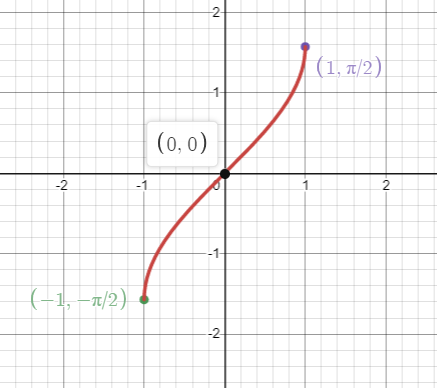 Draw The Graph Of An Inverse Trigonometric Function?