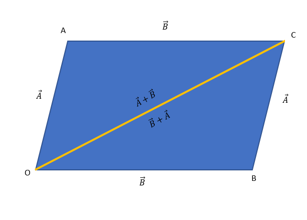 Show That Addition Of Vectors Is Commutative, That Is $A + B = B + A$.