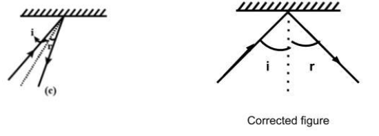 There is a mistake in each of the following ray diagrams class 12