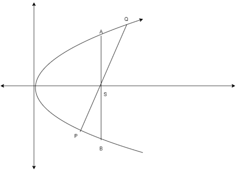 if-a-b-are-the-segments-of-a-focal-chord-and-2c-is-the-latus-rectum-of