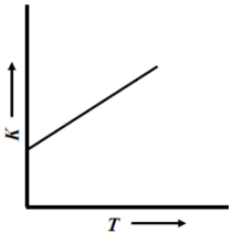 Given below are the plots which show the variation of the rate constant ...