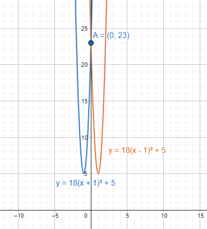 If Fleft X Right2x2 5 And Gleft X Right3x A How Do Class 11 Maths Cbse