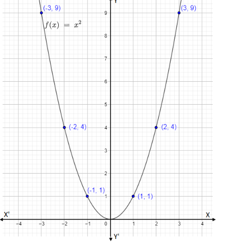 What is the graph of \\[f\\left( x \\right) = {x^2}\\]?