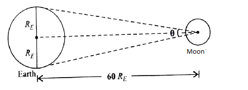 The distance of the moon from the earth is about $60$ times the radius ...