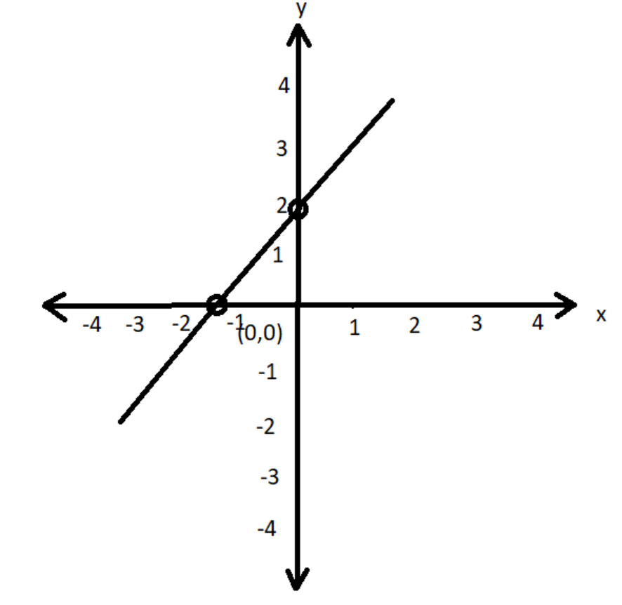 Draw the graph for the linear equation $3y = 2x - 4$ . Which of the ...