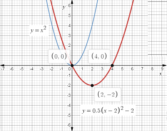 How do you sketch the graph of \\[y = 0.5{\\left( {x - 2} \\right)^2 ...