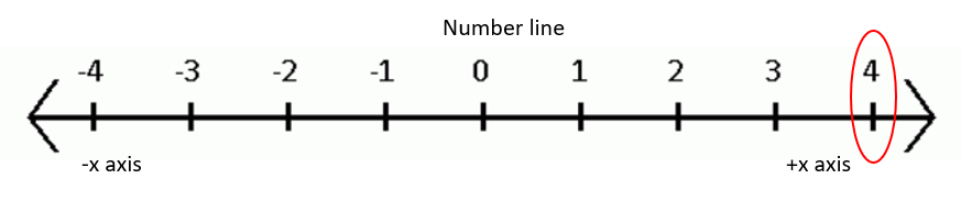 Represent -7, -9, 4 and 11 on the number line.