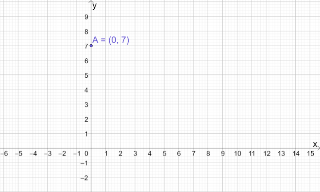 Plot the following points on the graph paper: \\[(0,7)\\].