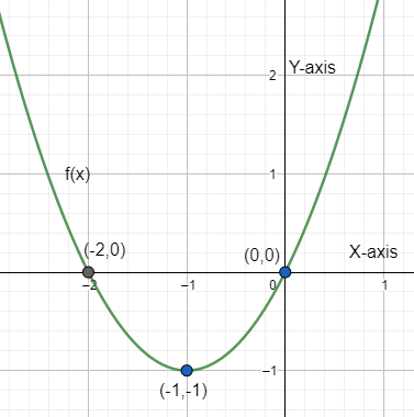 How do you find the important points to graph \\[f(x)={{x}^{2}}+2x\\]?