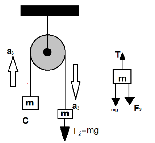 In the figure, the blocks A, B, and C of mass m each have acceleration ...