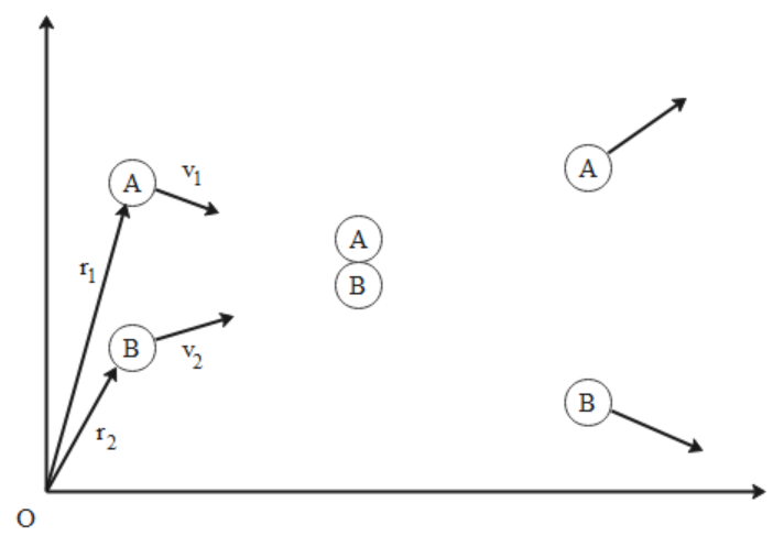 Two Particles A And B, Move With Constant Velocities ...