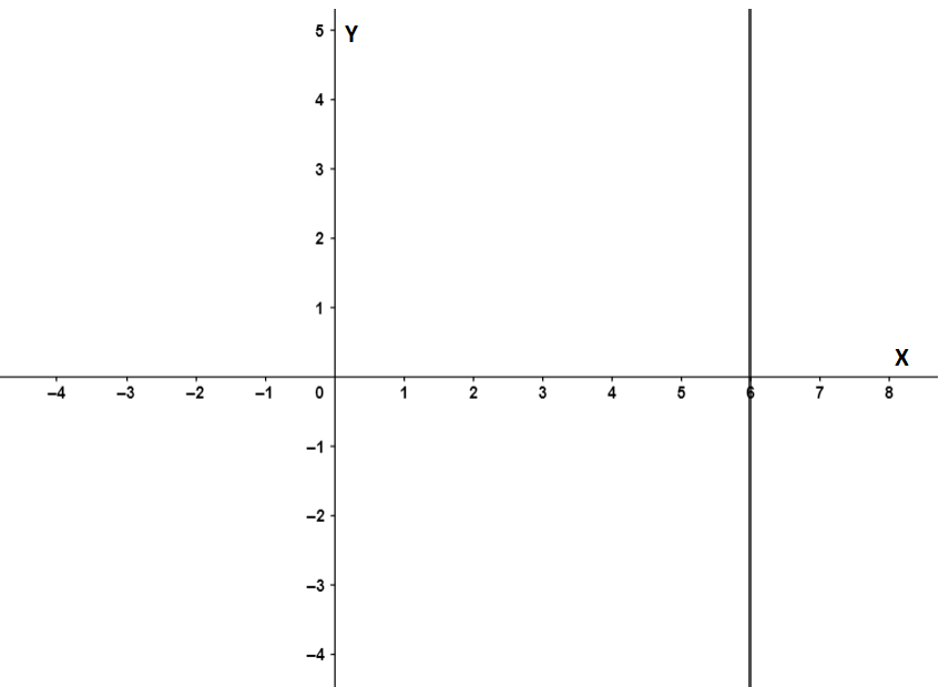 How do you find the slope of \\[x=6\\]?