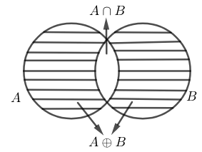 What Is The Symmetric Difference Of Sets A And B, Where A = {1, 4, 9, 10, 15} And B = {2, 4, 7 ...