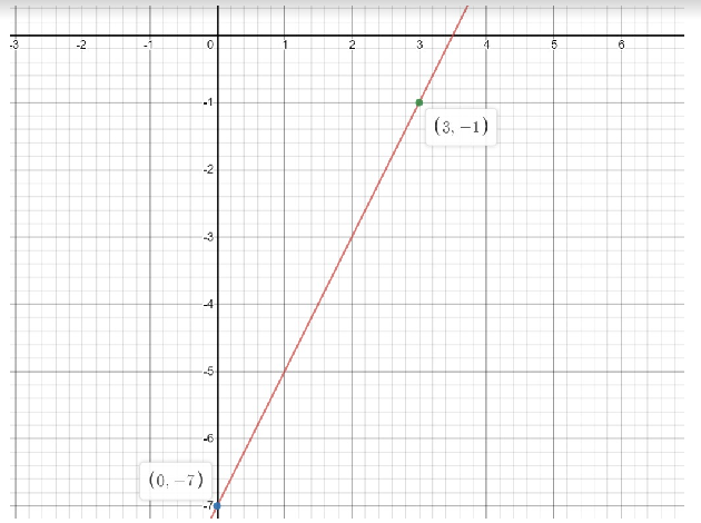 How do you graph the line$y = 2x - 7$?