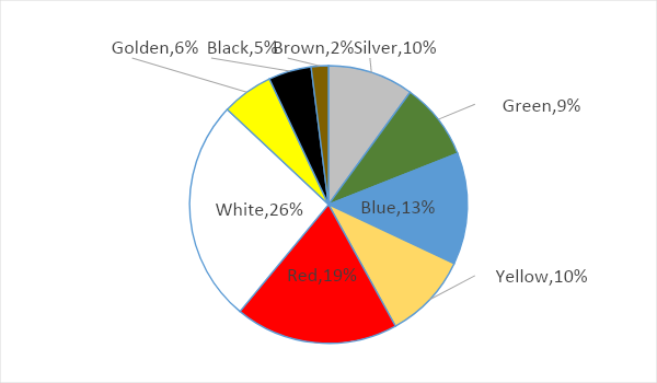 Study the following charts carefully and answer the question given.Cars ...