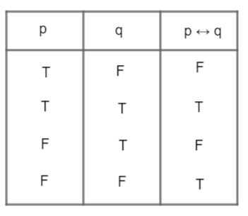 The statement $\\sim \\left( p\\leftrightarrow \\sim q \\right)$ is ...