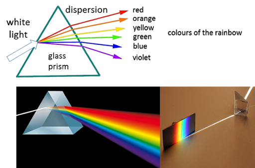 define dispersion of light class 10 cbse