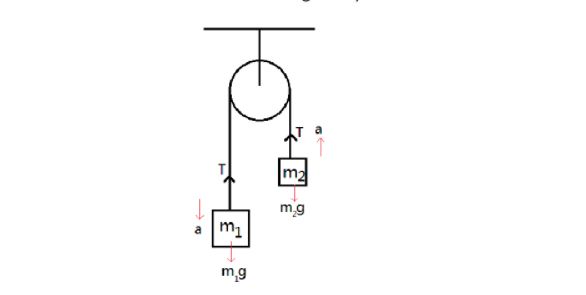 Two masses ${m_1}$ and ${m_2}$ ( ${m_1} {m_2}$ ) are connected by a ...