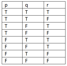 Using Truth tables, examine whether the statement pattern \\[{\\rm{(p ...