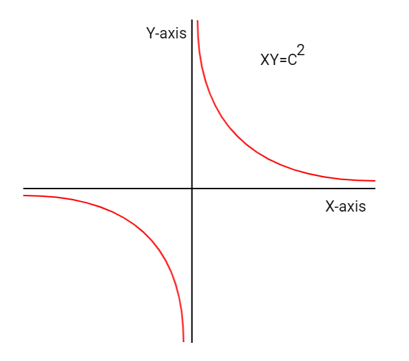 The length of latus rectum of$xy = 4$ is