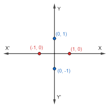 Write two-two points of your choice which lie on X-axis and Y-axis.