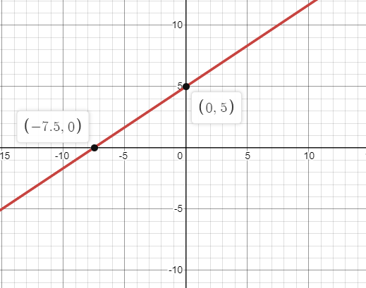 What is the equation of the line that has a slope of $m = \\dfrac{2}{3 ...