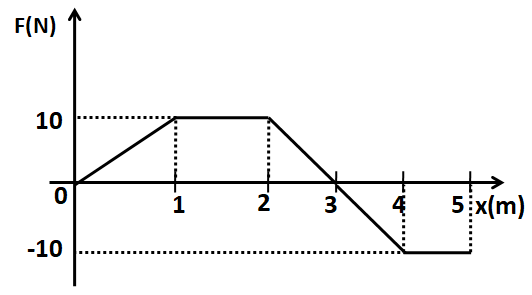 A position dependent force F is acting on a particle class 11 physics ...