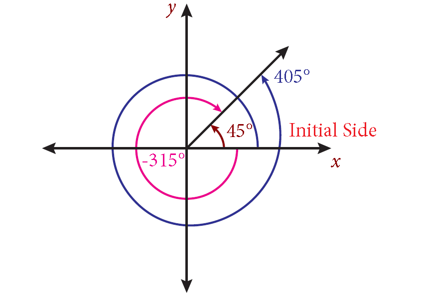 What are coterminal angles?