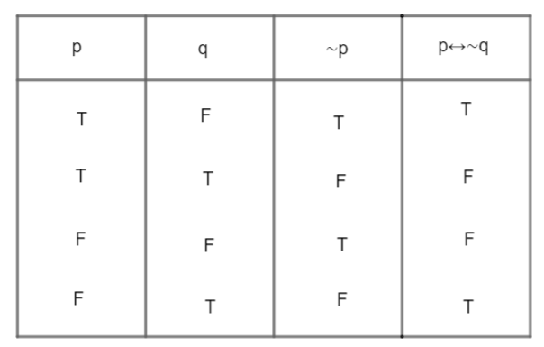 The statement $\\sim \\left( p\\leftrightarrow \\sim q \\right)$ is ...