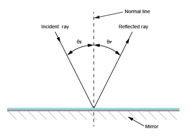 Incident Ray Diagram 2805