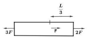 A uniform cylindrical rod of length $L$, cross-section $A$ and Young’s ...