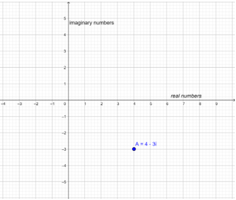 How do you graph $4 - 3i$ in the complex plane?