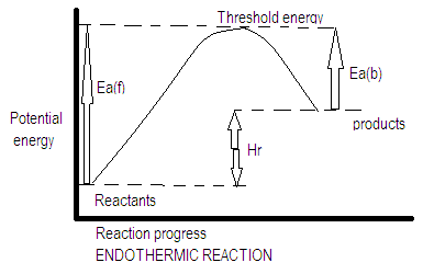 Write short notes on:(I) Activation energy(ii) Arrhenius equation