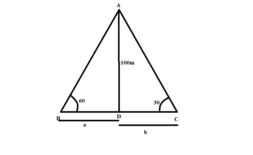 A Man On The Top Of A Cliff 100 M High, Observe The Angles Of 