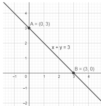 Solve the equations using graphical method:$\\begin{align} x+y=3 ...