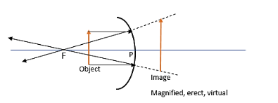 When a concave mirror has been used as a shaving mirror, where is the ...