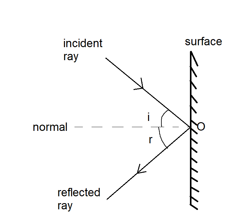 What is meant by the reflection of light? Define the following terms ...