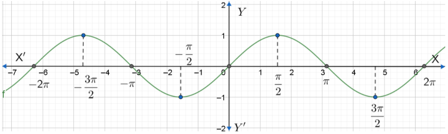 How do you graph $y=\\sin x$ and $y=\\cos x$