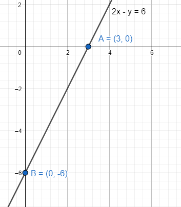 How do you graph $2x-y=6$ using intercepts?