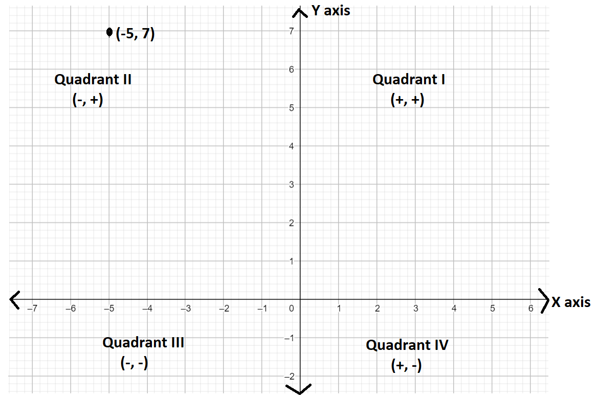 Find the quadrant or axis in\/on which the following point lies ...