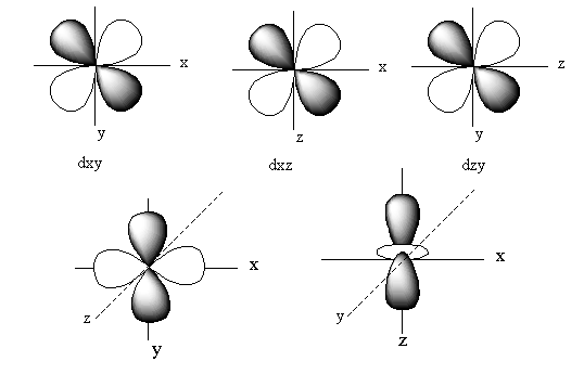 Which of the following pairs of d-orbitals will have electron density ...