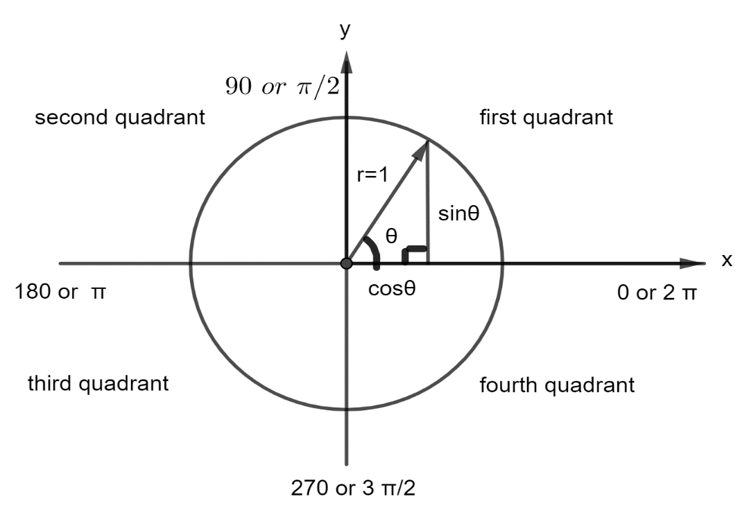 How do you evaluate $\\sin \\left( {\\dfrac{\\pi }{2}} \\right)$?