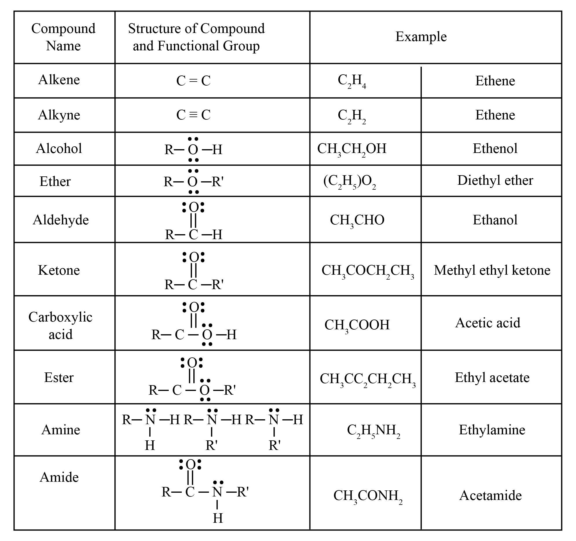 what is a functional group class 10