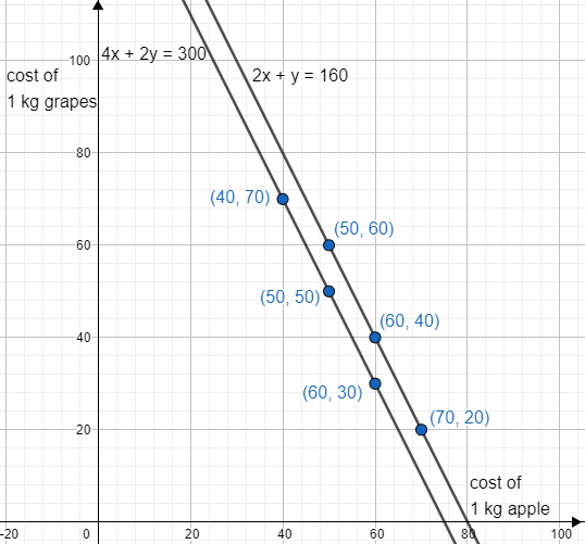 The cost of 2 kg of apples and 1 kg of grapes on a day was found to be ...