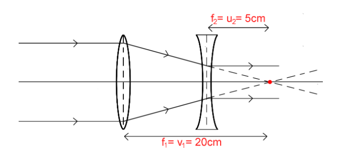 A convex lens A of focal length $20cm$ and a concave lens B of focal ...